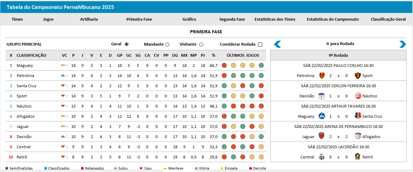 Tabela do campeonato pernambucano